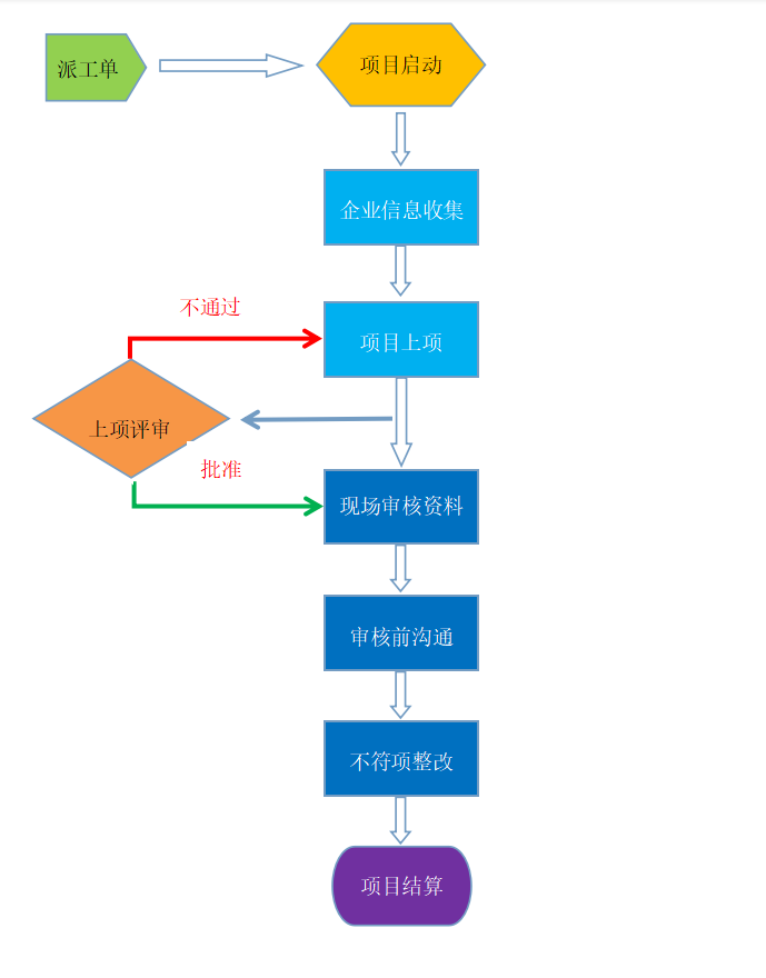 北京资质认证咨询流程