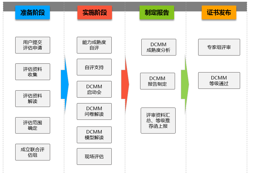北京DCMM认证流程 北京DCMM认证流程