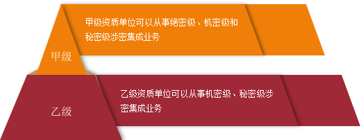 北京涉密信息系统集成 北京涉密信息系统集成