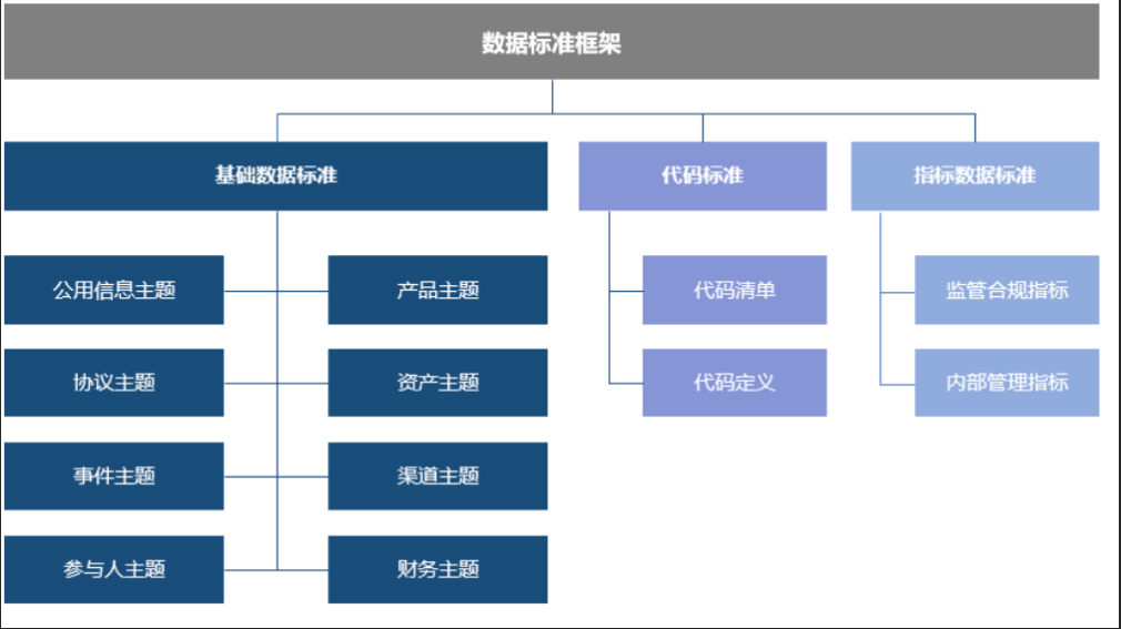 北京数据标准体系建设